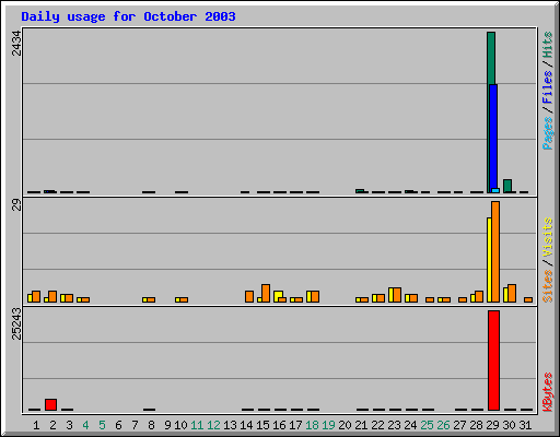 Daily usage for October 2003